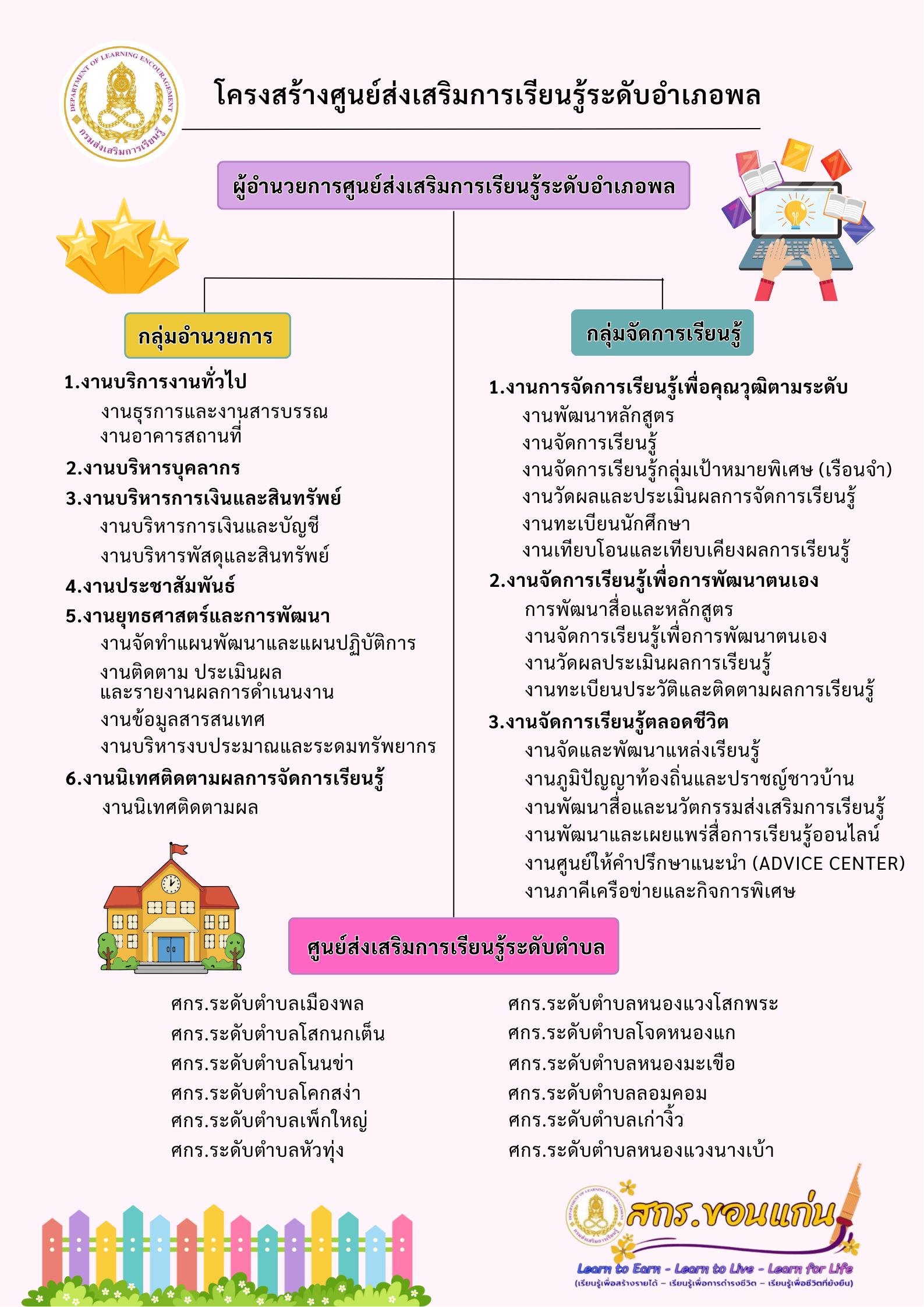โครงสร้าง สกร.ระดับอำเภอพล